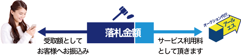 オークション落札金額イメージ図