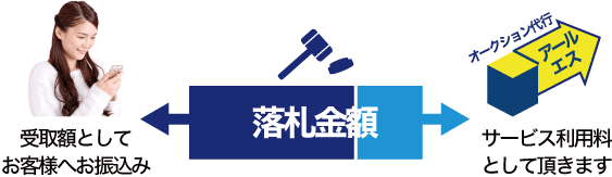 オークション落札金額イメージ図