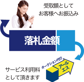 オークション落札金額イメージ図