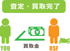 親切買取の流れ